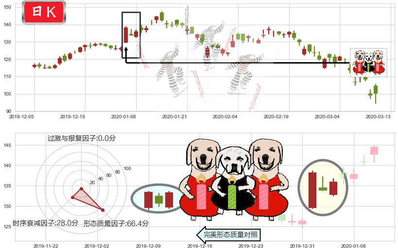 百度(usBIDU)两红夹一黑K线图-阿布量化