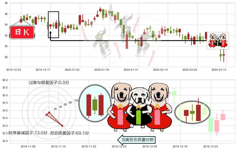 宝尊电商(usBZUN)两红夹一黑K线图-阿布量化