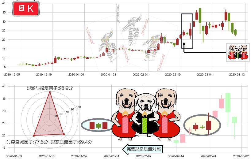 China Online Education(usCOE)两红夹一黑K线图-阿布量化