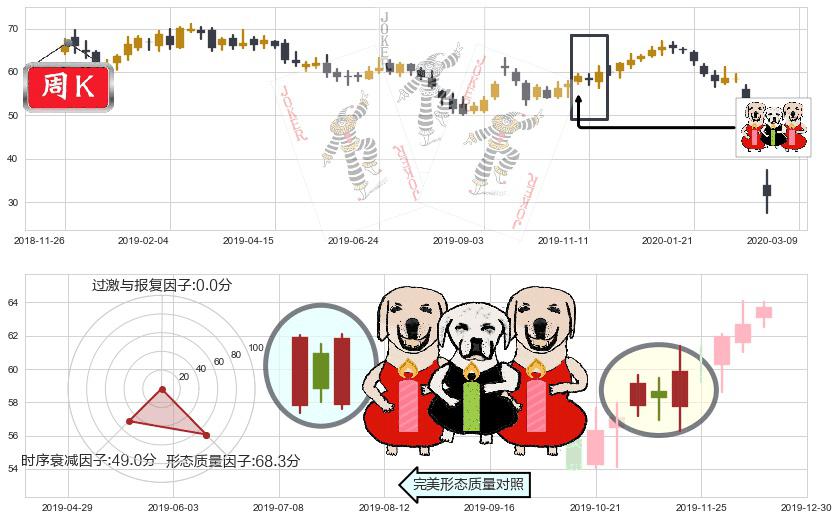 康菲石油(usCOP)两红夹一黑K线图-阿布量化
