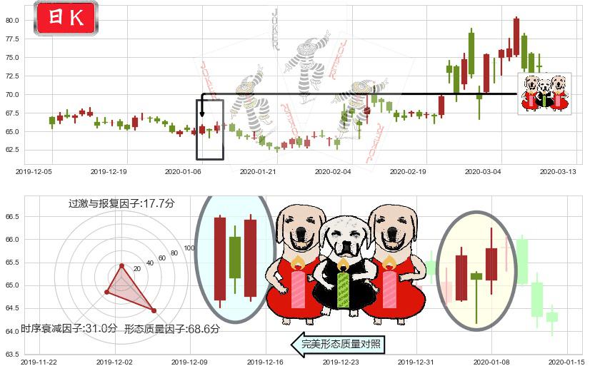 吉利德科学(usGILD)两红夹一黑K线图-阿布量化
