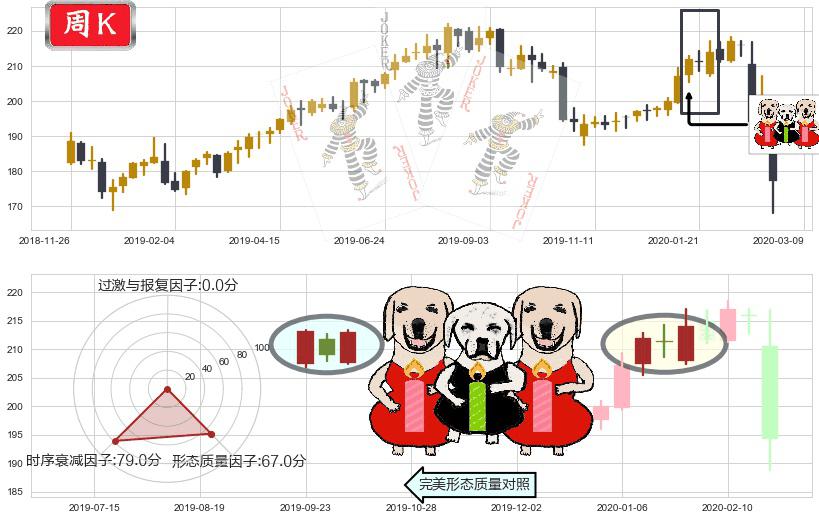 麦当劳(usMCD)两红夹一黑K线图-阿布量化