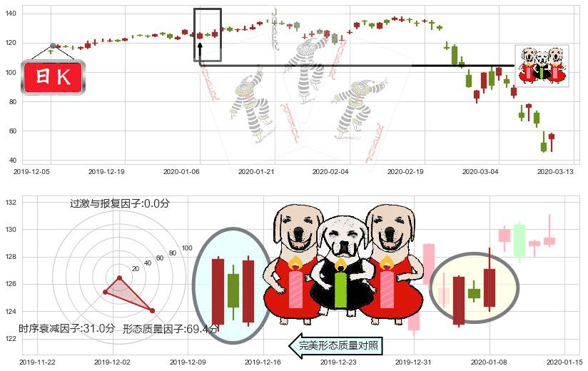 道指3X做多-ProShares(usUDOW)两红夹一黑K线图-阿布量化
