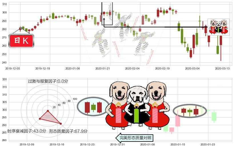 联合健康(usUNH)两红夹一黑K线图-阿布量化