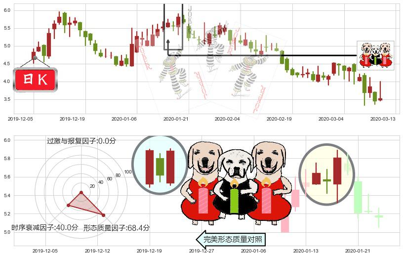 Yunji(usYJ)两红夹一黑K线图-阿布量化