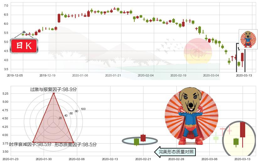黑莓(usBB)旭日东升K线图-阿布量化