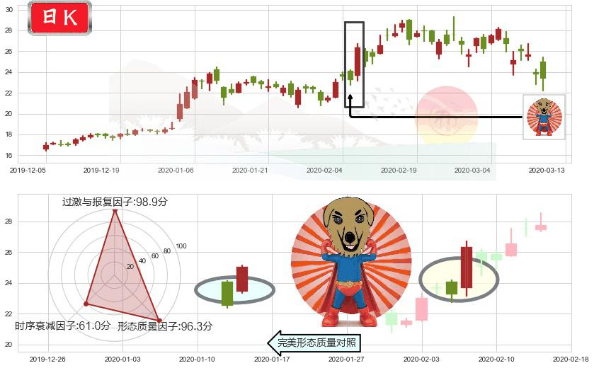 哔哩哔哩(usBILI)旭日东升K线图-阿布量化