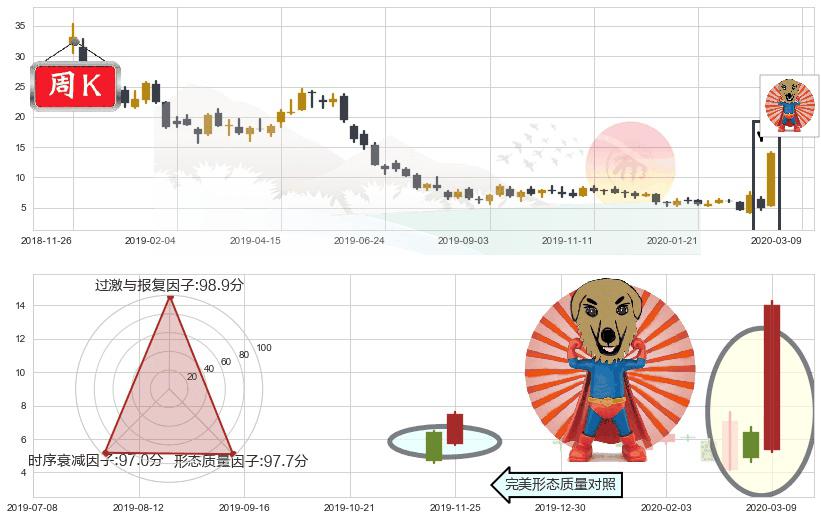 金矿3X做空-Direxion(usDUST)旭日东升K线图-阿布量化