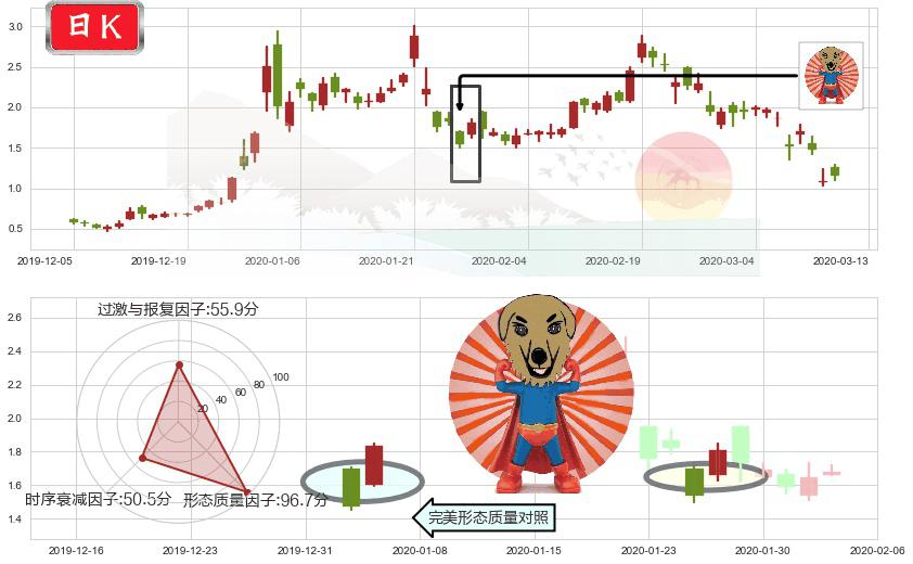燃料电池能源(usFCEL)旭日东升K线图-阿布量化