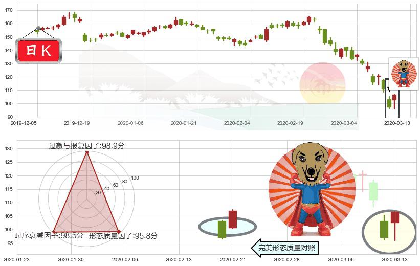 联邦快递(usFDX)旭日东升K线图-阿布量化