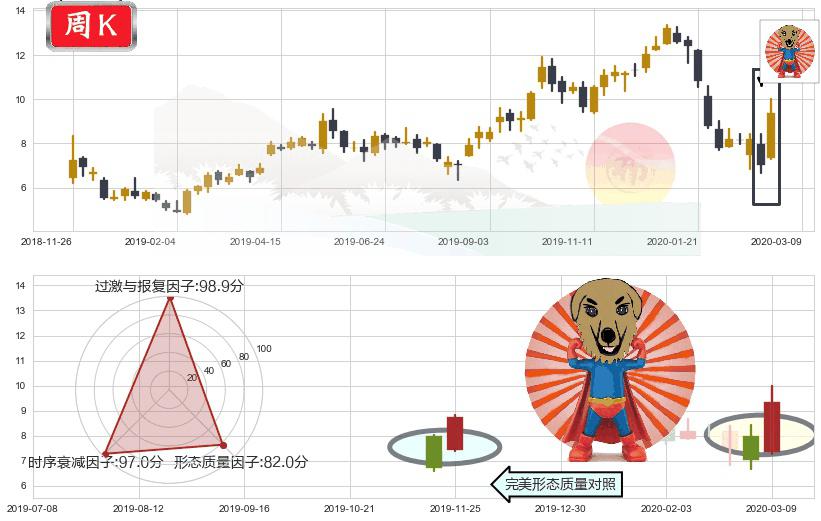 Frontline(usFRO)旭日东升K线图-阿布量化