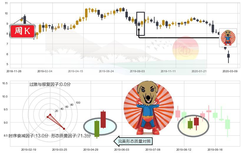 福特汽车(usF)旭日东升K线图-阿布量化