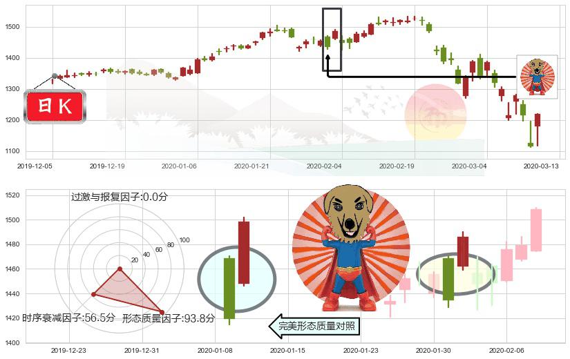 谷歌C(usGOOG)旭日东升K线图-阿布量化