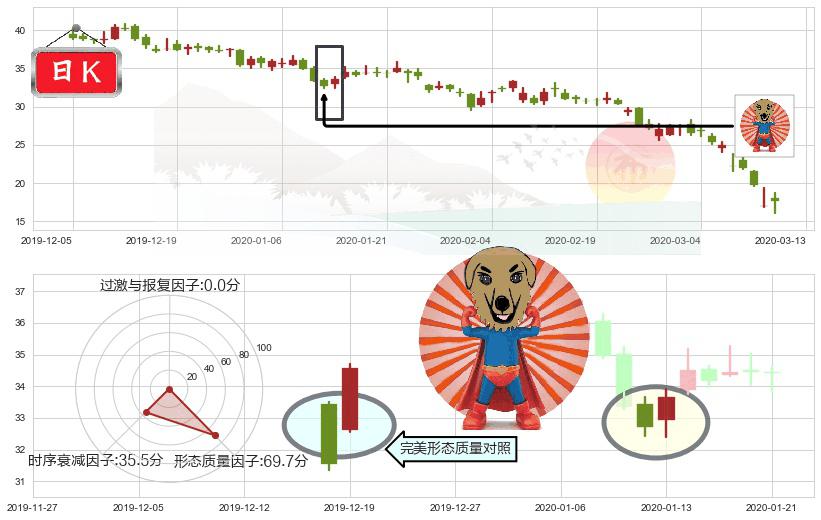 加拿大鹅(usGOOS)旭日东升K线图-阿布量化