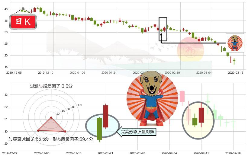 加拿大鹅(usGOOS)旭日东升K线图-阿布量化