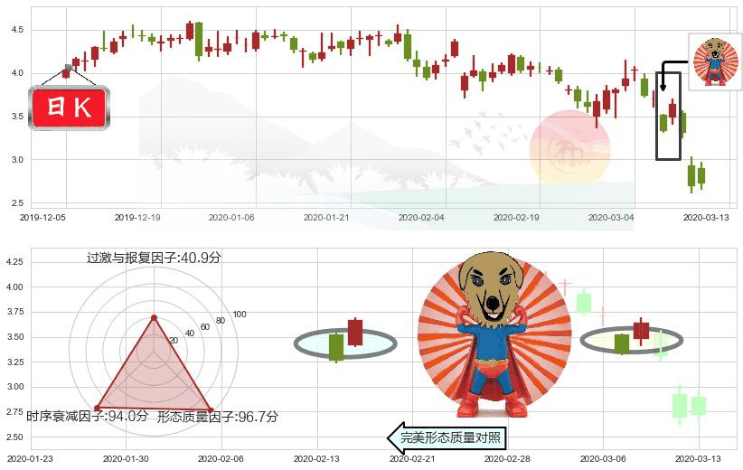 GoPro(usGPRO)旭日东升K线图-阿布量化