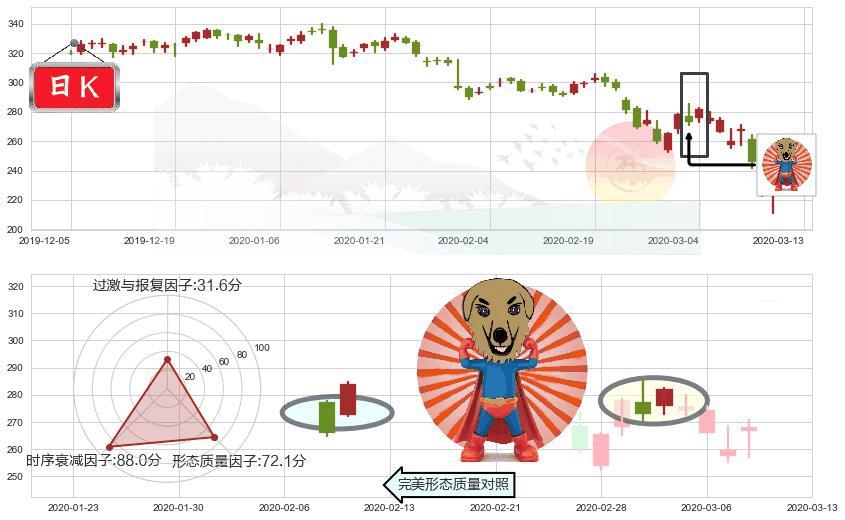 Illumina(usILMN)旭日东升K线图-阿布量化