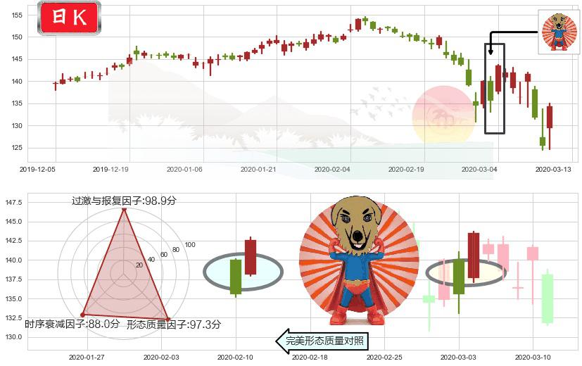 强生(usJNJ)旭日东升K线图-阿布量化