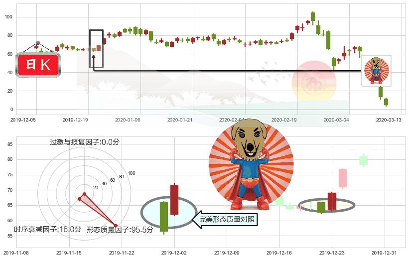 小金矿3X多-Direxion(usJNUG)旭日东升K线图-阿布量化