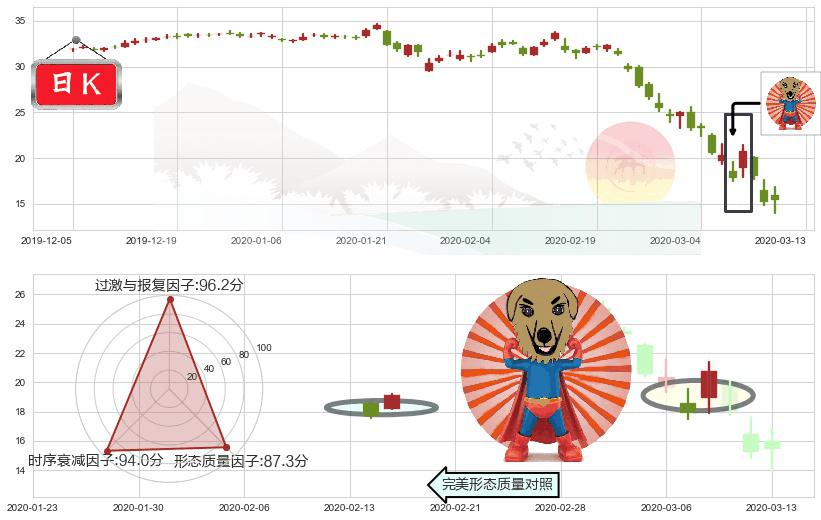 美高梅(usMGM)旭日东升K线图-阿布量化