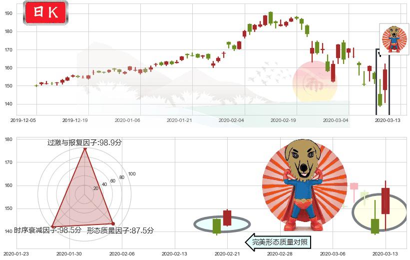 微软(usMSFT)旭日东升K线图-阿布量化