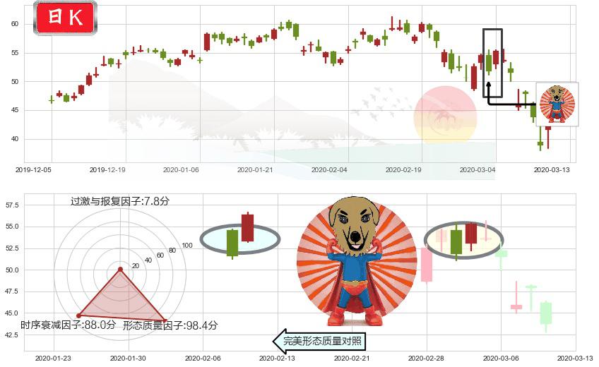 美光科技(usMU)旭日东升K线图-阿布量化