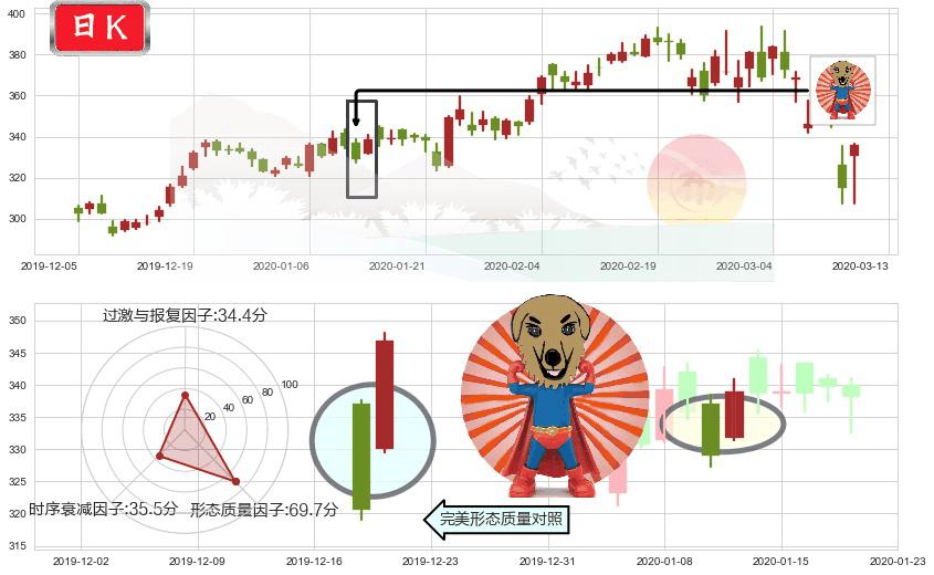 奈飞(usNFLX)旭日东升K线图-阿布量化