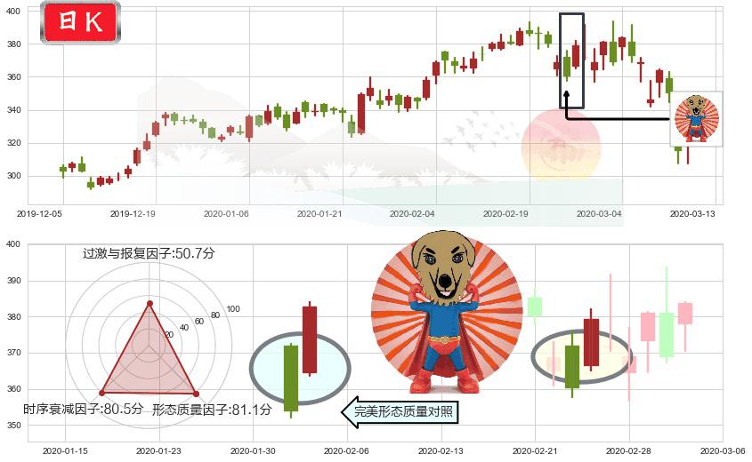 奈飞(usNFLX)旭日东升K线图-阿布量化
