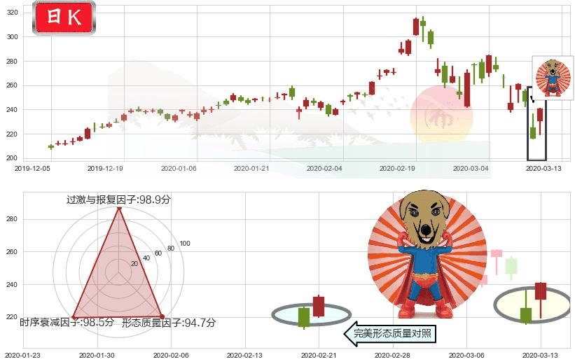 英伟达(usNVDA)旭日东升K线图-阿布量化