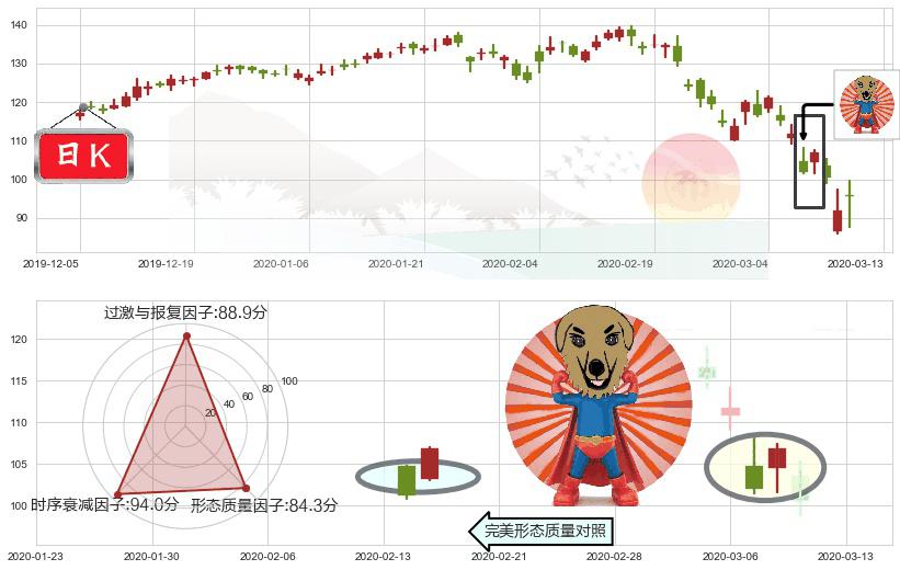 恩智浦(usNXPI)旭日东升K线图-阿布量化