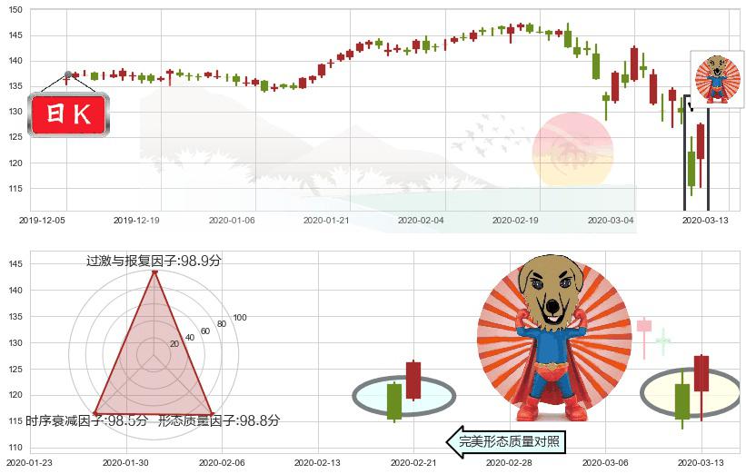 百事(usPEP)旭日东升K线图-阿布量化