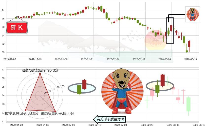 辉瑞(usPFE)旭日东升K线图-阿布量化