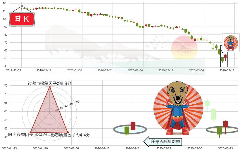 Phillips 66(usPSX)旭日东升K线图-阿布量化