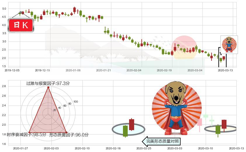 趣店(usQD)旭日东升K线图-阿布量化