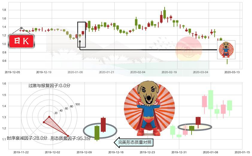 Riot Blockchain, Inc.(usRIOT)旭日东升K线图-阿布量化