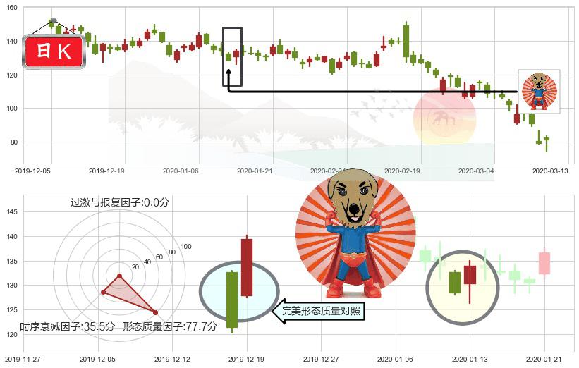 Roku流媒体(usROKU)旭日东升K线图-阿布量化