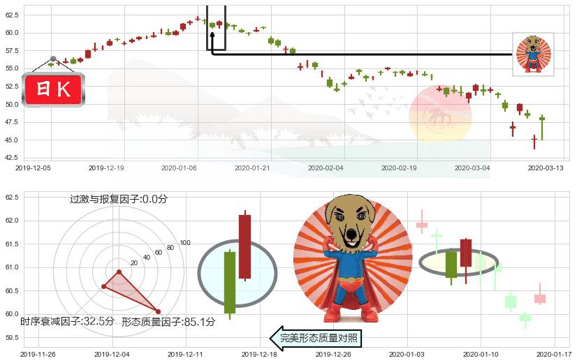 中石化(usSNP)旭日东升K线图-阿布量化