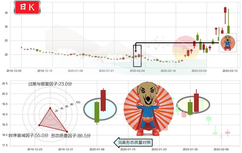 标普500-3X空-ProShares(usSPXU)旭日东升K线图-阿布量化