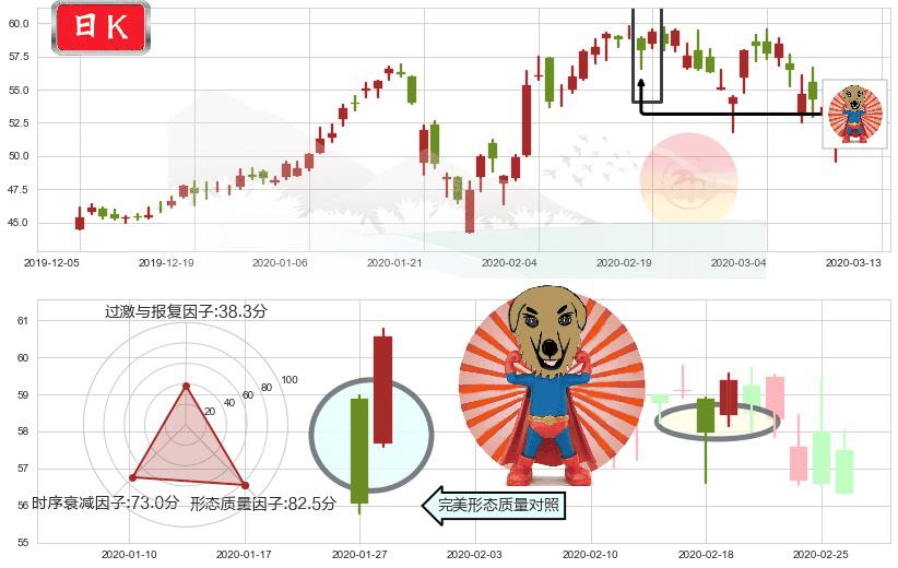 好未来(usTAL)旭日东升K线图-阿布量化