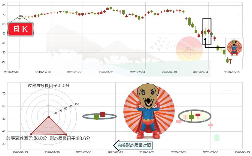 美国小盘股3X多-Direxion(usTNA)旭日东升K线图-阿布量化