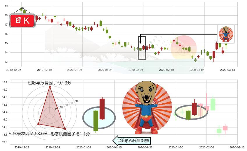 美国天然气基金(usUNG)旭日东升K线图-阿布量化