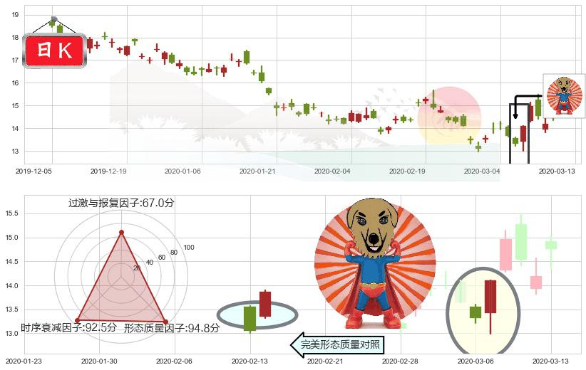 美国天然气基金(usUNG)旭日东升K线图-阿布量化