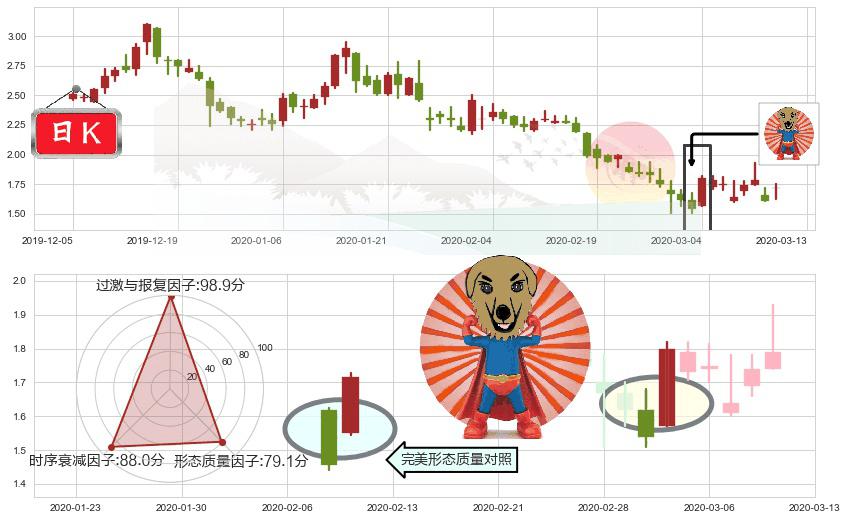 优信(usUXIN)旭日东升K线图-阿布量化