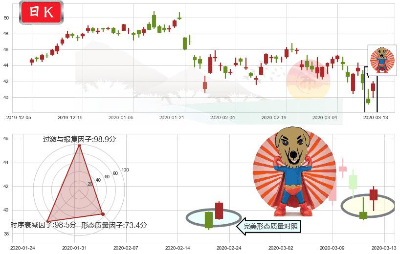 百胜中国(usYUMC)旭日东升K线图-阿布量化