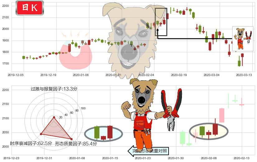 亚马逊(usAMZN)上涨镊子线（U形磁铁）K线图-阿布量化