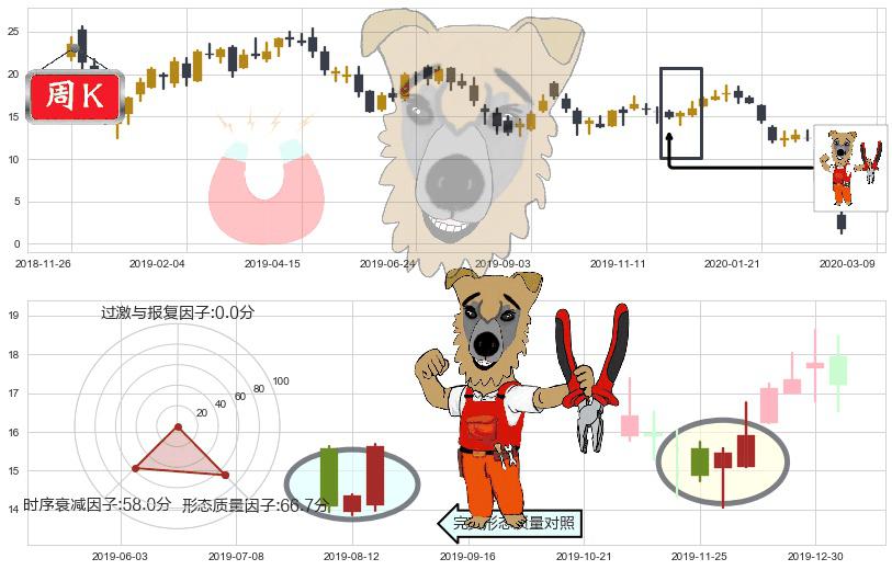 能源股3X多-Direxion(usERX)上涨镊子线（U形磁铁）K线图-阿布量化