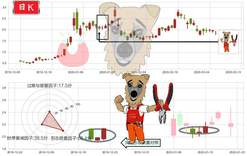 燃料电池能源(usFCEL)上涨镊子线（U形磁铁）K线图-阿布量化