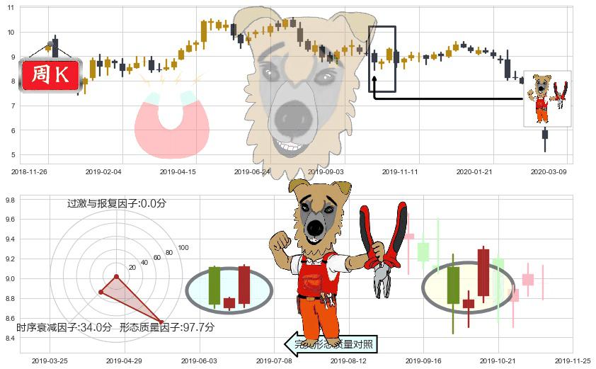 福特汽车(usF)上涨镊子线（U形磁铁）K线图-阿布量化