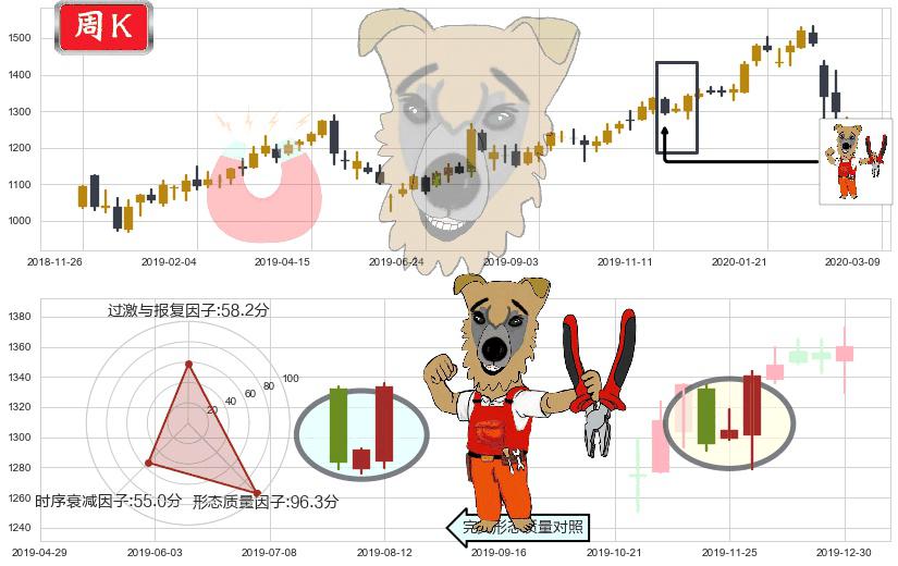 谷歌C(usGOOG)上涨镊子线（U形磁铁）K线图-阿布量化