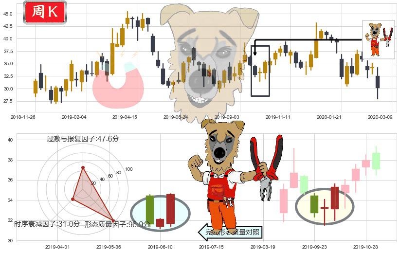 华住(usHTHT)上涨镊子线（U形磁铁）K线图-阿布量化